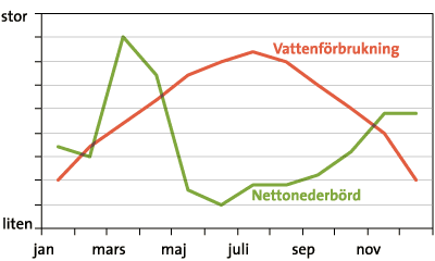 Tv&aring; kurvor som visar vattenf&ouml;rbrukning respektive nettonederb&ouml;rd.