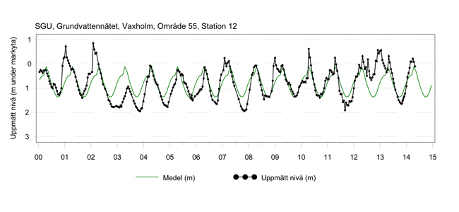 Figuren visar den uppm&auml;tta grundvattenniv&aring;n i meter under markytan perioden 1990&ndash;2014 (Grundvattenn&auml;tet, Vaxholm 55:12).