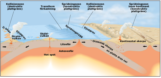 Illustration som visar hur litosf&auml;rplattorna r&ouml;r sig i f&ouml;rh&aring;llande till varandra.