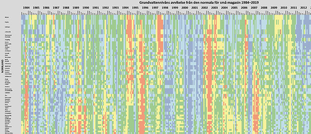 Jättemånga staplar i ett stapeldiagram. Bilden illustrerar all data från 1984 till 2019. Skärmdump.