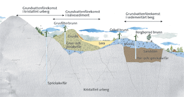 SGU:s föreskrifter om kartläggning, riskbedömning och klassificering av status för grundvatten (SGU-FS 2023:1)