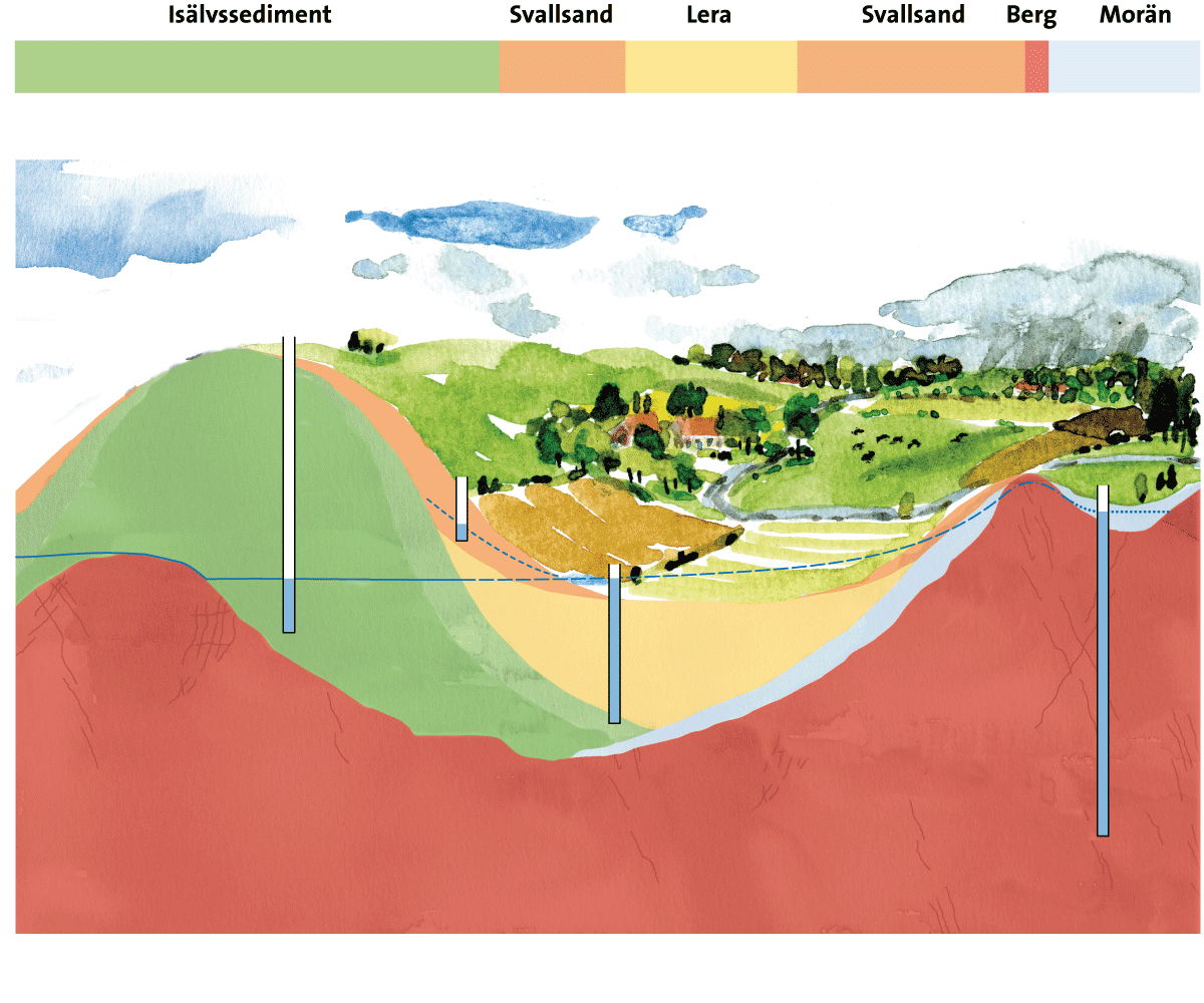 Egenskaperna hos överlagrande jord är viktiga att ta hänsyn till vid bedömning av grundvattnets sårbarhet. Illustration.