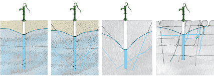 Med hjälp av information om grundvattenmagasinets typ kan grundvattnets flödesvägar och möjliga transportvägar för föroreningar grovt beskrivas. Hålrummen där grundvattnet flödar genom magasinet utgörs av porer i grundvattenmagasin i jord, av sprickor i kristallint berg och av kombinationer av porer och sprickor i sedimentärt berg. I vissa typer av sediminentär berggrund kan även rena por- eller sprickakviferer förekomma. A. Porakvifer. B. Sprickakvifer. C. Por- och sprickakvifer. D. Karst- och sprickakvifer. Illustration.