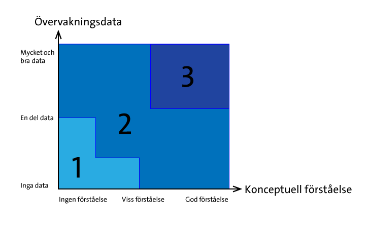 Diagram d&auml;r axlarna illustrerar tillg&aring;ng till &ouml;vervakningsdata och koncetuell f&ouml;rst&aring;else. Klass 1 &auml;r det omr&aring;de som har l&auml;gst konceptuell f&ouml;rst&aring;else och minst tillg&aring;ng till &ouml;vervakningsdata. Klass 3 &auml;r det omr&aring;de som har b&auml;st konceptuell f&ouml;rst&aring;esle och b&auml;st tillg&aring;ng till &ouml;vervakningsdata. Klass 2 &auml;r omr&aring;det mellan dessa.