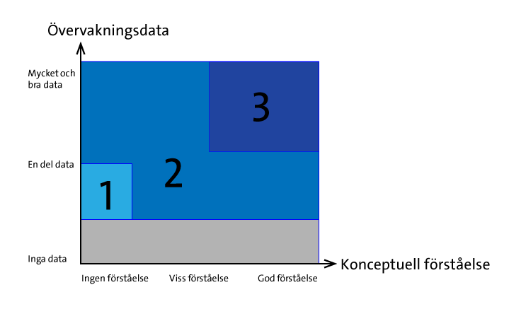 Diagram d&auml;r axlarna illustrerar tillg&aring;ng till &ouml;vervakningsdata och koncetuell f&ouml;rst&aring;else. Klass1, 2 och 3 visas som i bilden ovan p&aring; sidan, men omr&aring;det som representerar ingen tillg&aring;ng till &ouml;vervakningsdata &auml;r svartmarkerat, vilket symboliserar att man inte kan h&auml;mna i den situationen. 
